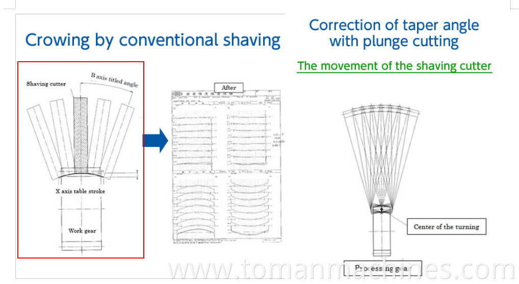 gear shaving